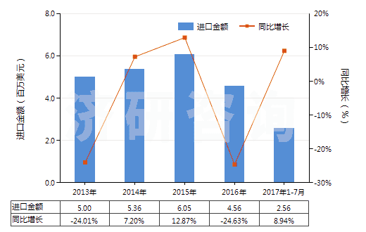 2013-2017年7月中國(guó)其他無(wú)環(huán)醇鹵化、磺化、硝化或亞硝化衍生物(HS29055900)進(jìn)口總額及增速統(tǒng)計(jì)